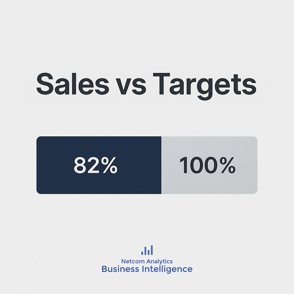 Πέτυχαν οι πωλήσεις σας τον στόχο αυτόν τον μήνα;